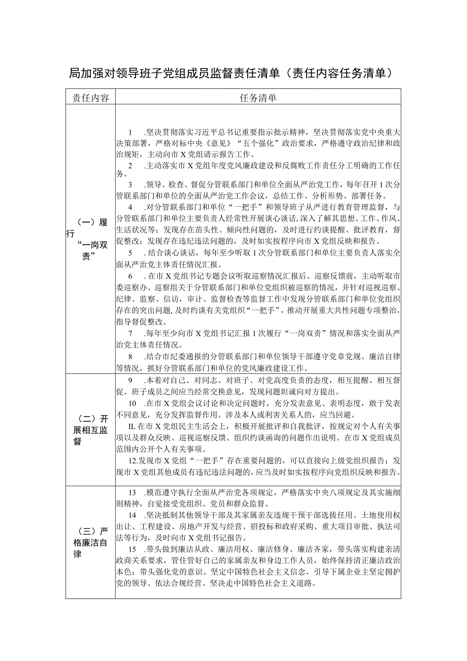 局党委党组加强对领导班子党组成员监督责任清单（责任内容任务清单）.docx_第1页