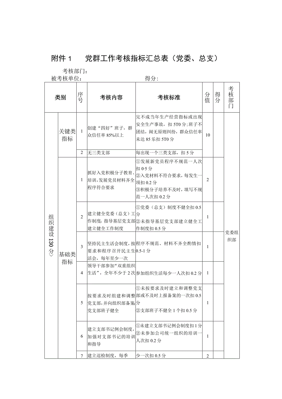 党群工作考核指标汇总表（两份）.docx_第1页