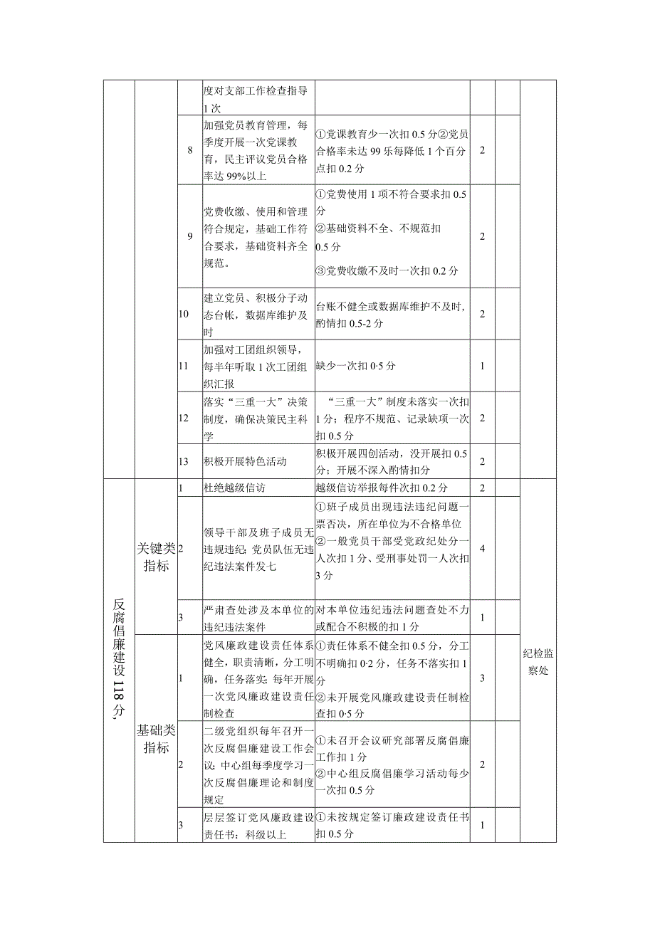 党群工作考核指标汇总表（两份）.docx_第2页