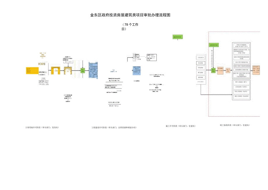 金东区政府投资房屋建筑类项目审批办理流程图.docx_第1页