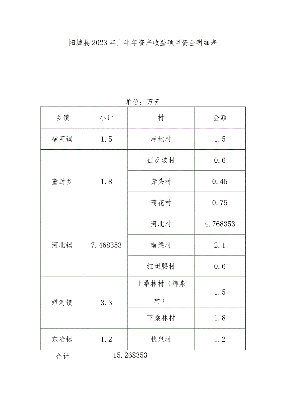 阳城县2023年上半年资产收益项目资金明细表.docx_第1页