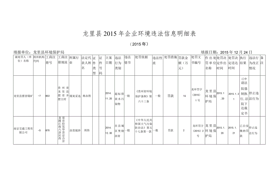 龙里县2015年企业环境违法信息明细015年.docx_第1页