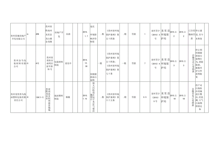 龙里县2015年企业环境违法信息明细015年.docx_第2页