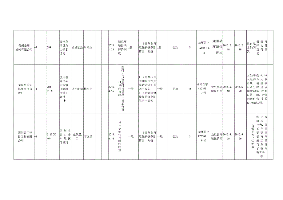 龙里县2015年企业环境违法信息明细015年.docx_第3页