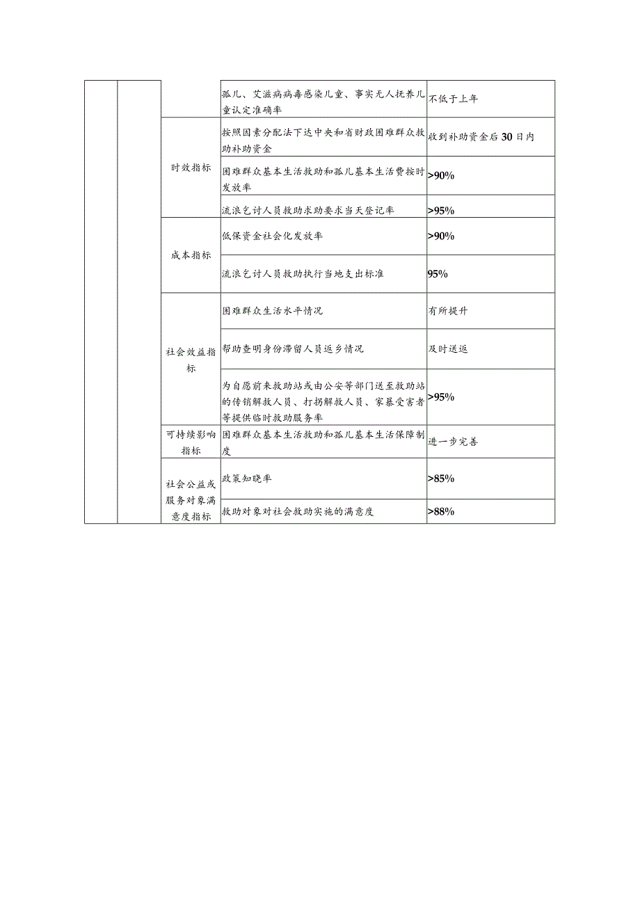 省级对地方转移支付区域绩效目标021年度.docx_第2页