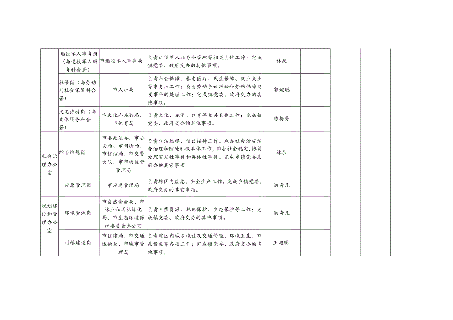 西滨镇党政内设机构岗位设置表.docx_第3页