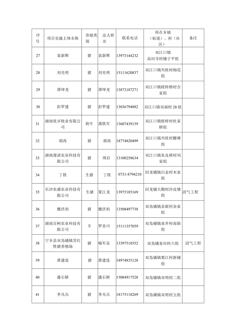 2017年度畜禽生态养殖场粪污治理项目申报登记表.docx_第3页