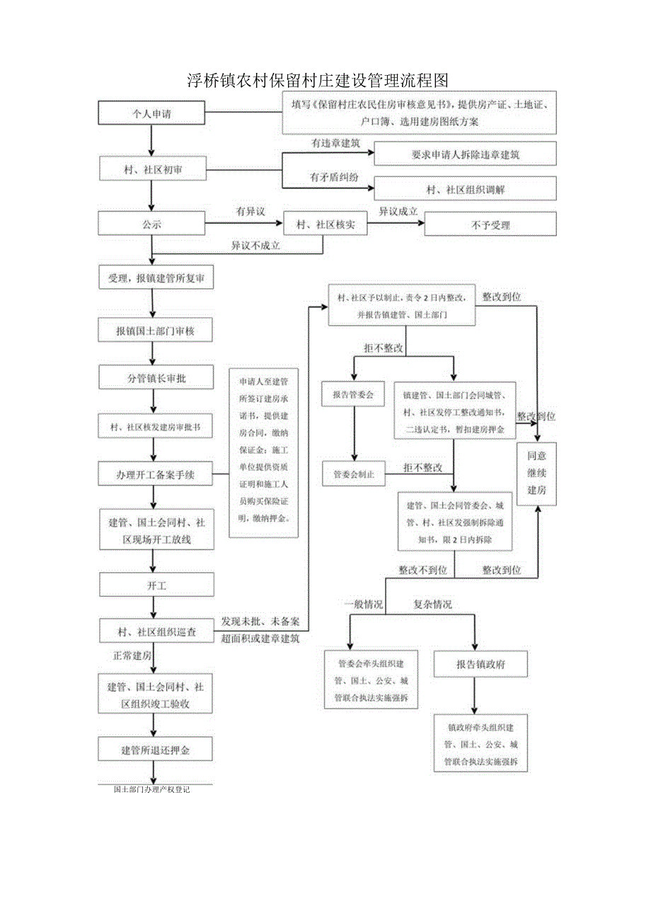 浮桥镇农村保留村庄建设管理流程图.docx_第1页