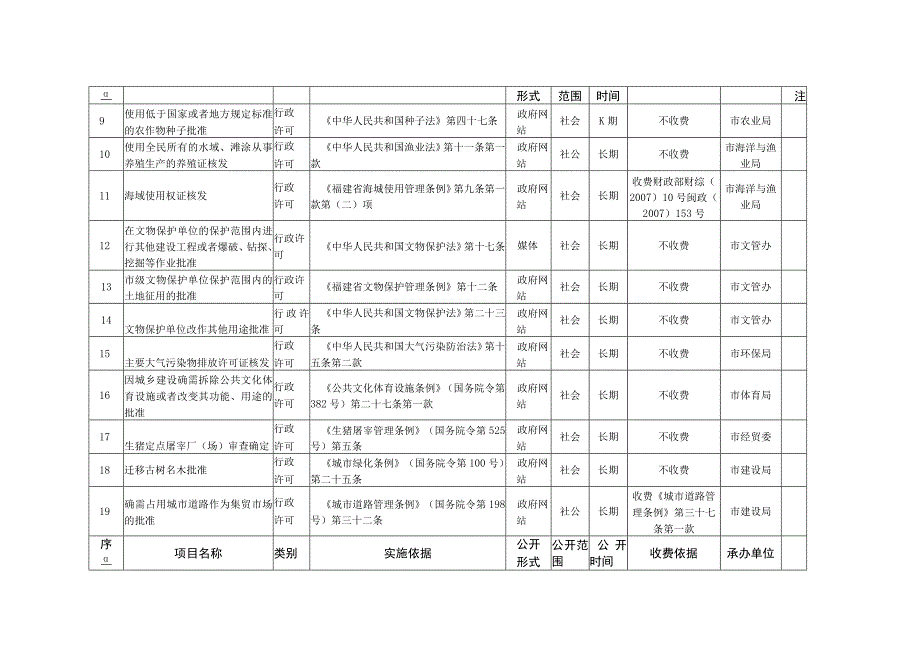 漳州市本级政府行政职权目录.docx_第3页