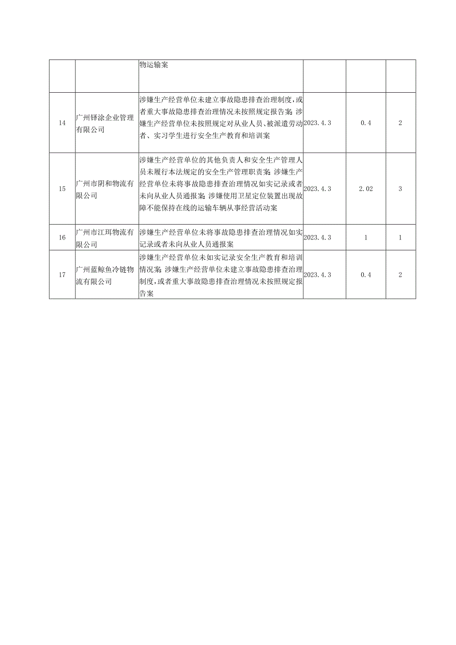 黄埔区3月份黑榜高危企业违法处罚统计表.docx_第2页