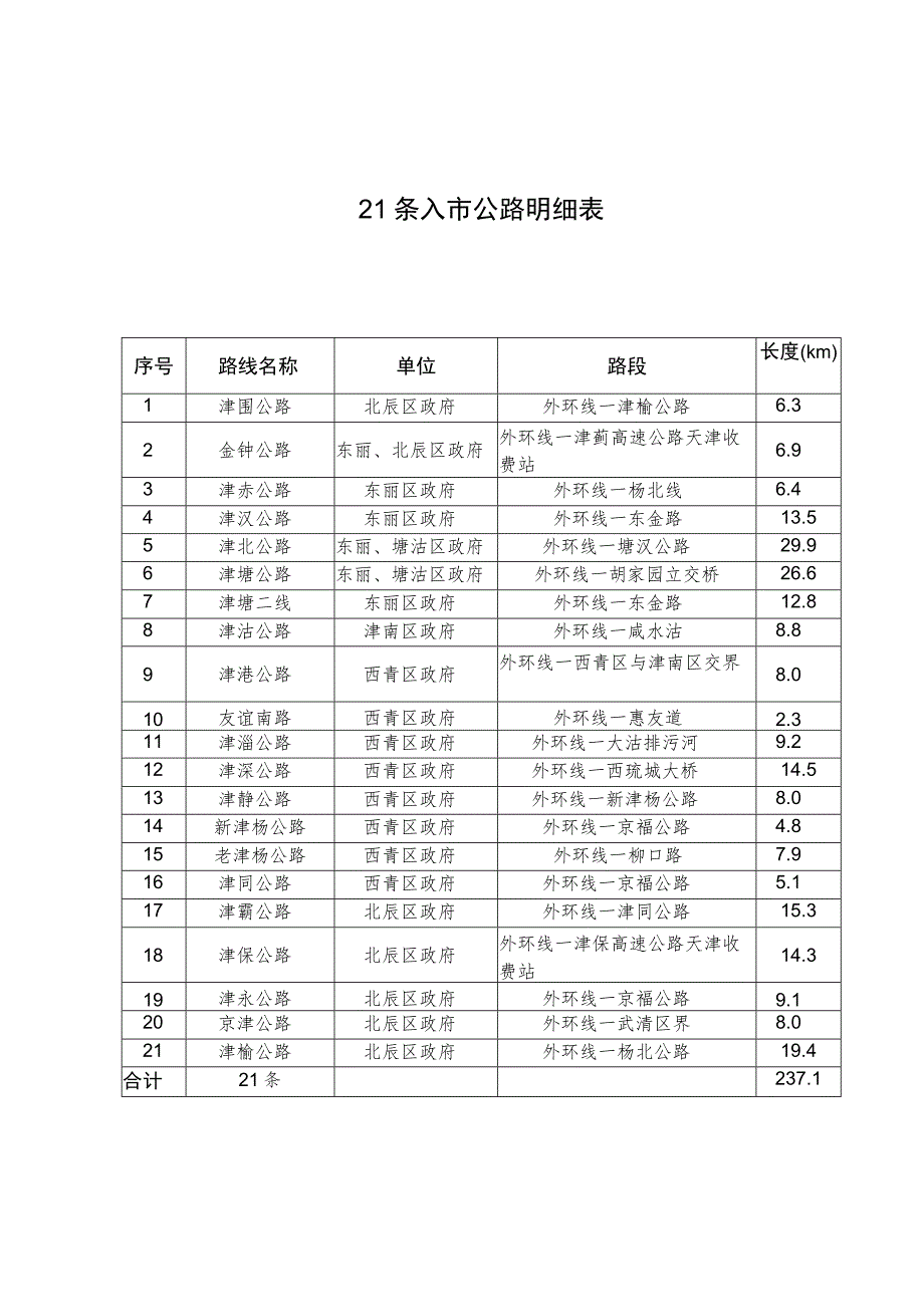 长度km21条入市公路明细表.docx_第1页