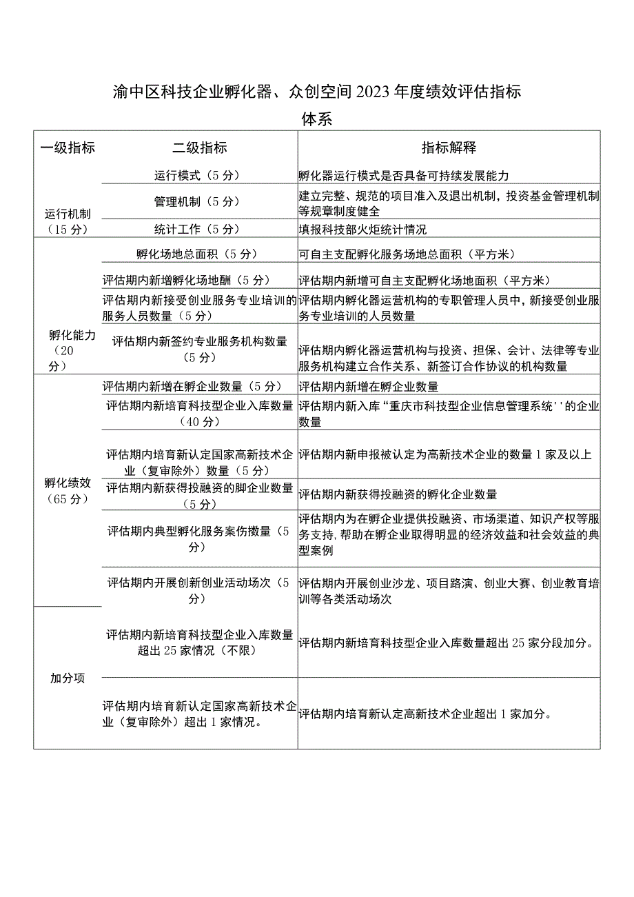 渝中区科技企业孵化器、众创空间2023年度绩效评估指标体系.docx_第1页