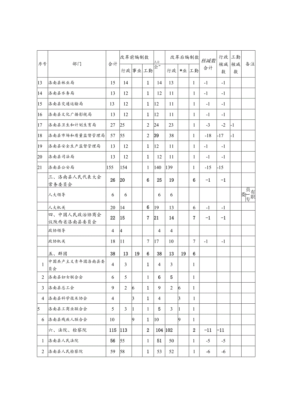 洛南县人民政府工作部门设置表.docx_第3页