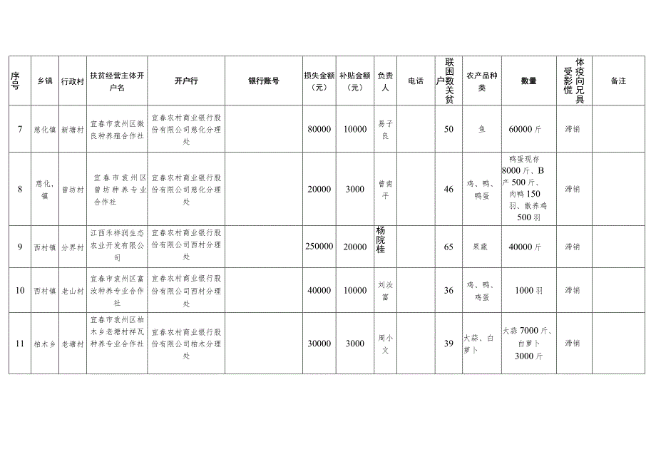 袁州区扶贫经营主体受疫情影响损失情况统计表.docx_第2页