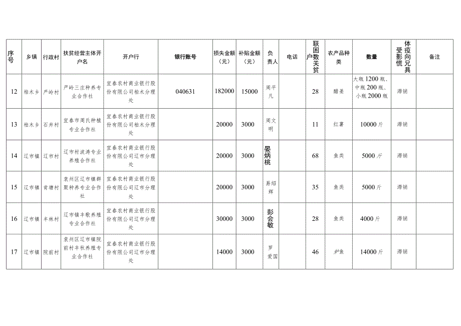 袁州区扶贫经营主体受疫情影响损失情况统计表.docx_第3页