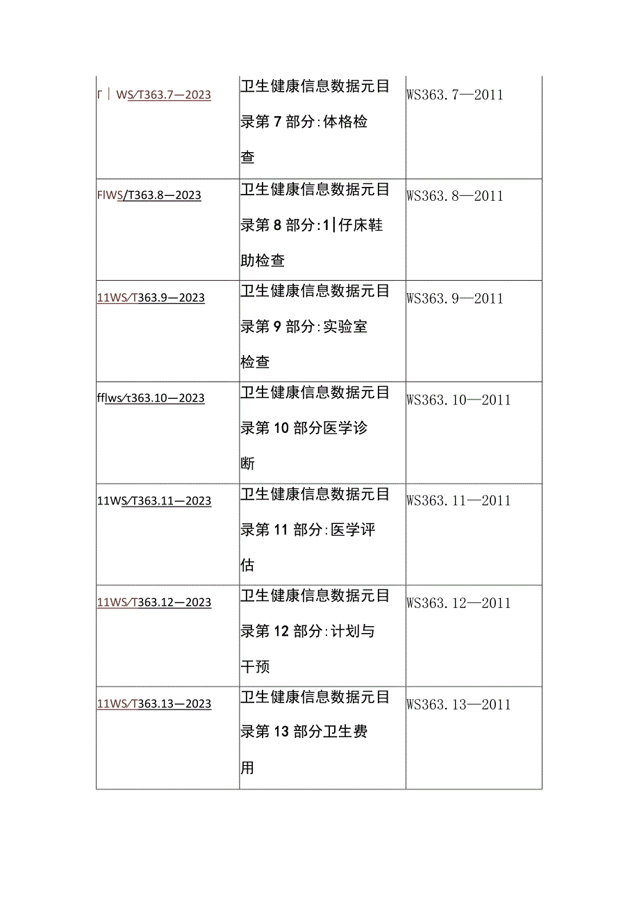 《卫生健康信息数据元目录第1部分：总则》等34项推荐性卫生行业标准.docx_第2页