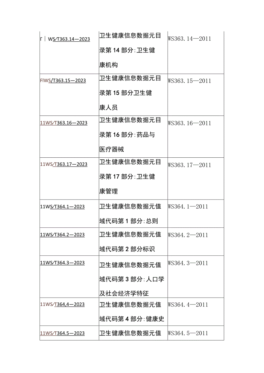 《卫生健康信息数据元目录第1部分：总则》等34项推荐性卫生行业标准.docx_第3页