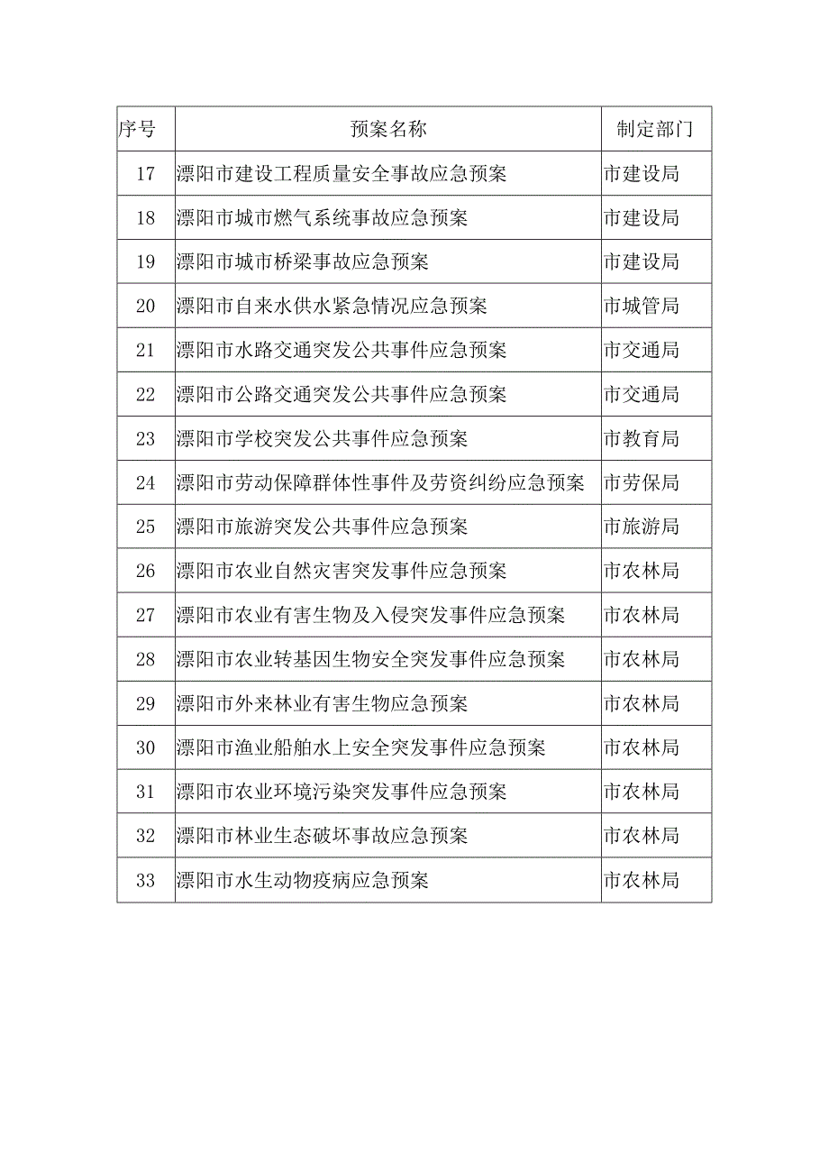 溧阳市级专项应急预案目录.docx_第2页