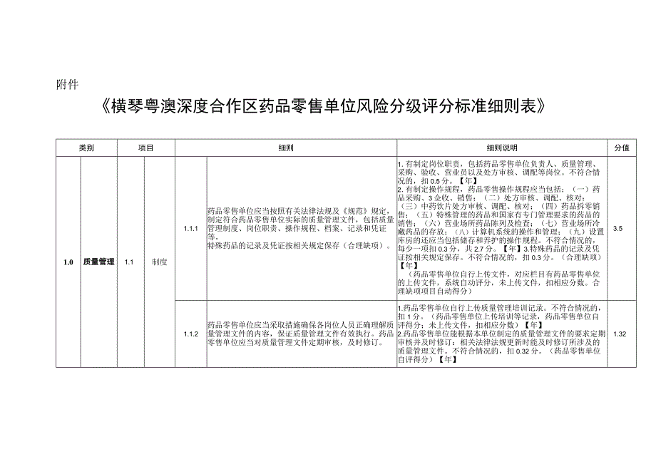 横琴粤澳深度合作区药品零售单位风险分级评分标准.docx_第1页