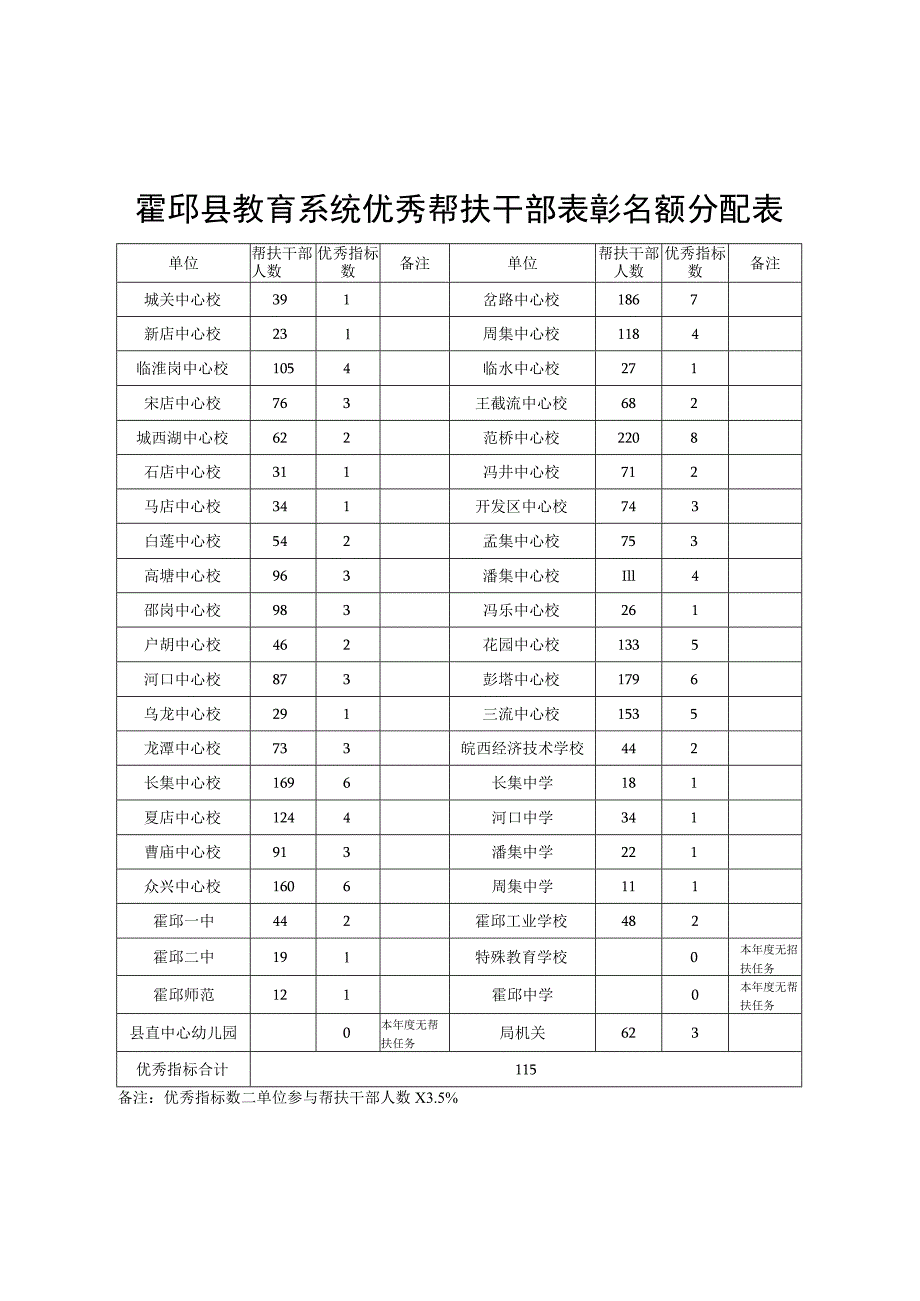 霍邱县教育系统优秀帮扶干部表彰名额分配表.docx_第1页