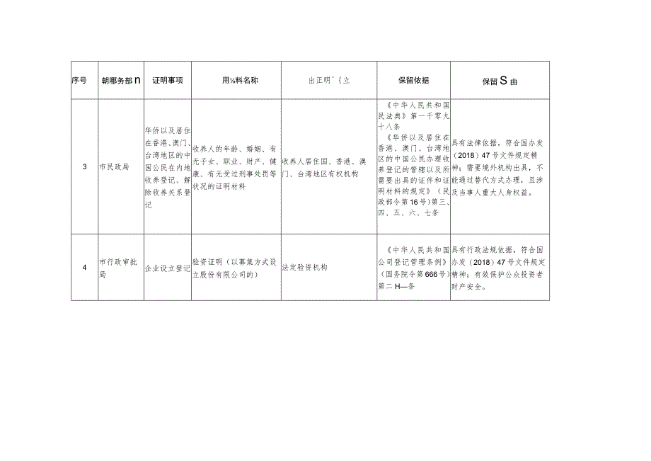 邢台市本级证明事项保留目录.docx_第2页