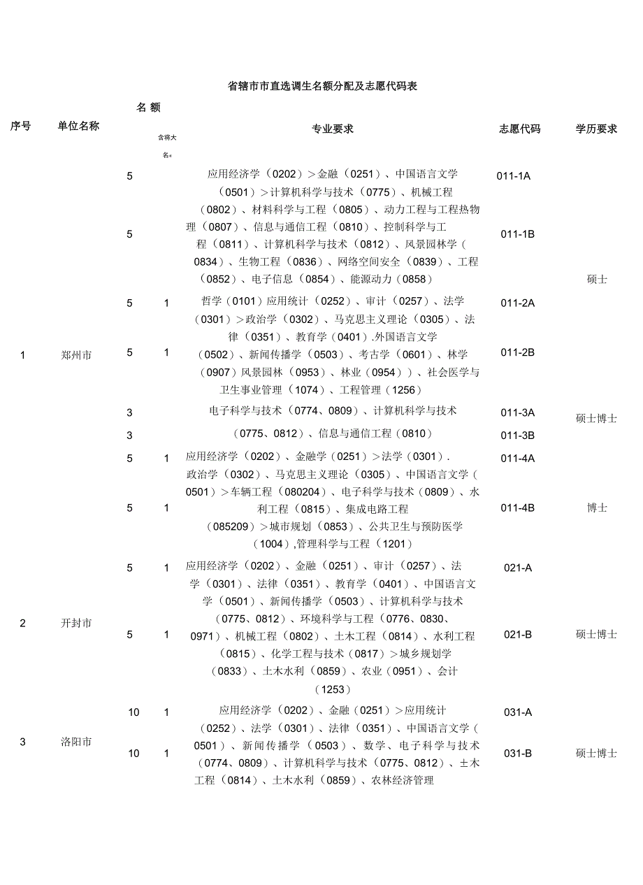 省辖市市直选调生名额分配及志愿代码表.docx_第1页