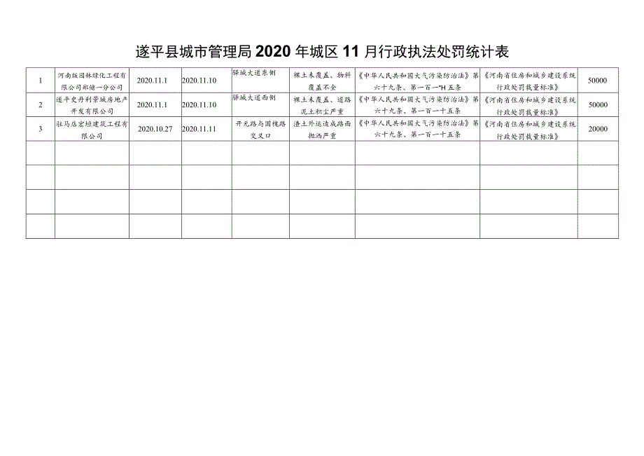 遂平县城市管理局2020年城区11月行政执法处罚统计表.docx_第1页