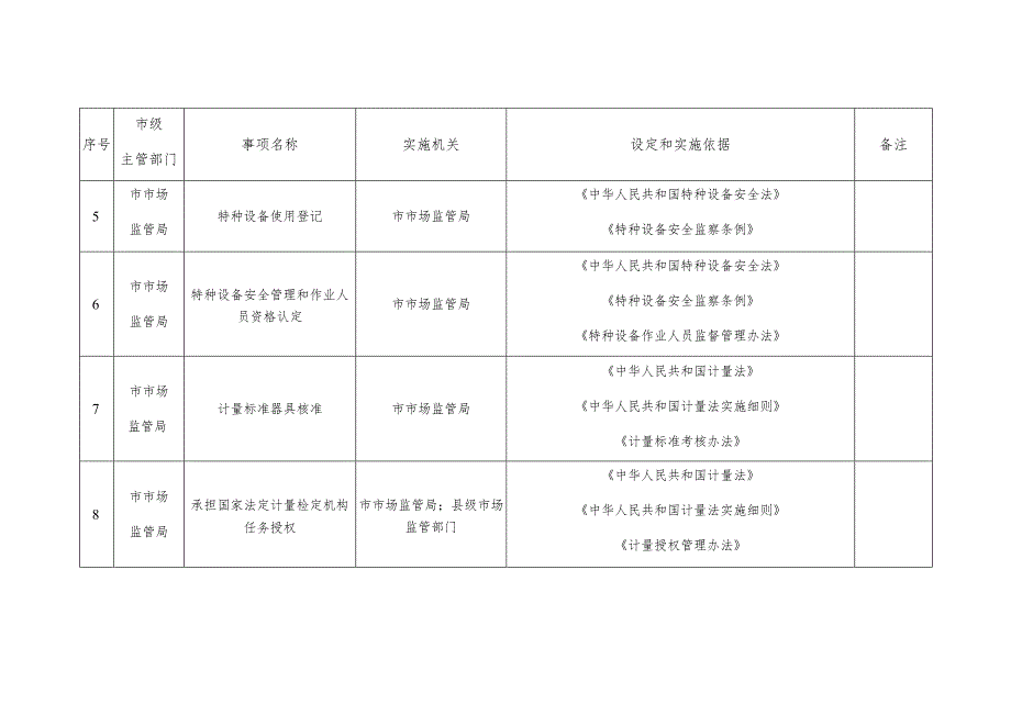 衡阳市市场监管部门行政许可事项清单2023年版.docx_第2页