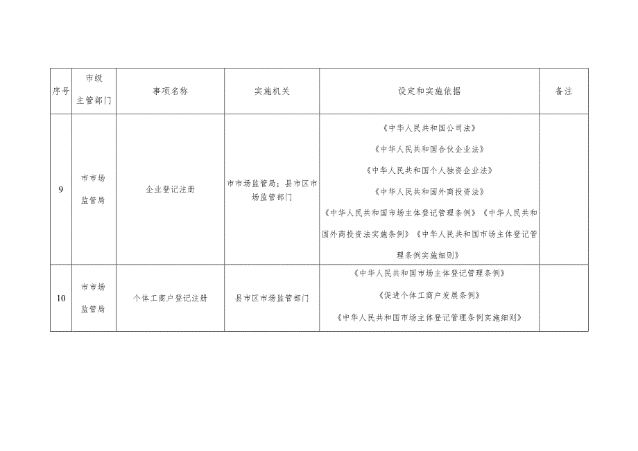 衡阳市市场监管部门行政许可事项清单2023年版.docx_第3页