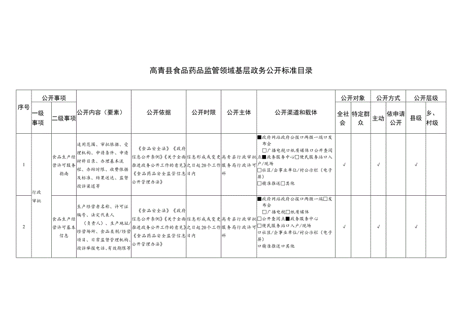 高青县食品药品监管领域基层政务公开标准目录.docx_第1页