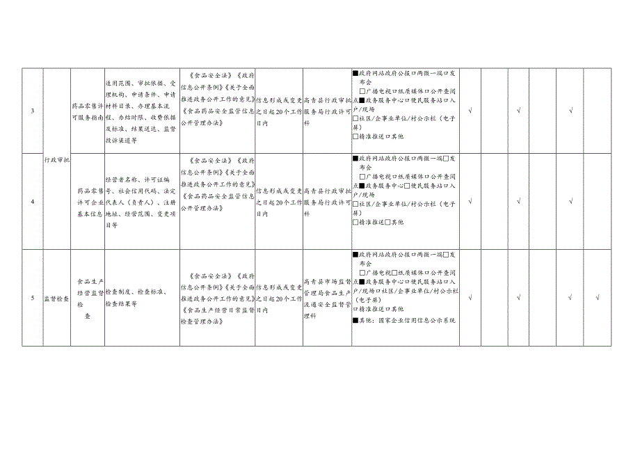 高青县食品药品监管领域基层政务公开标准目录.docx_第2页