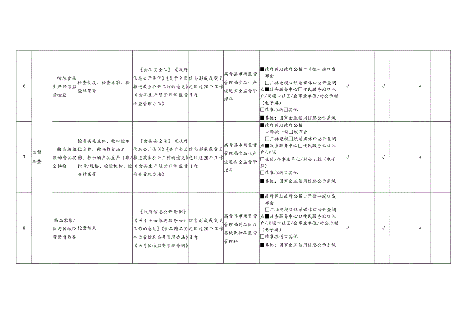 高青县食品药品监管领域基层政务公开标准目录.docx_第3页