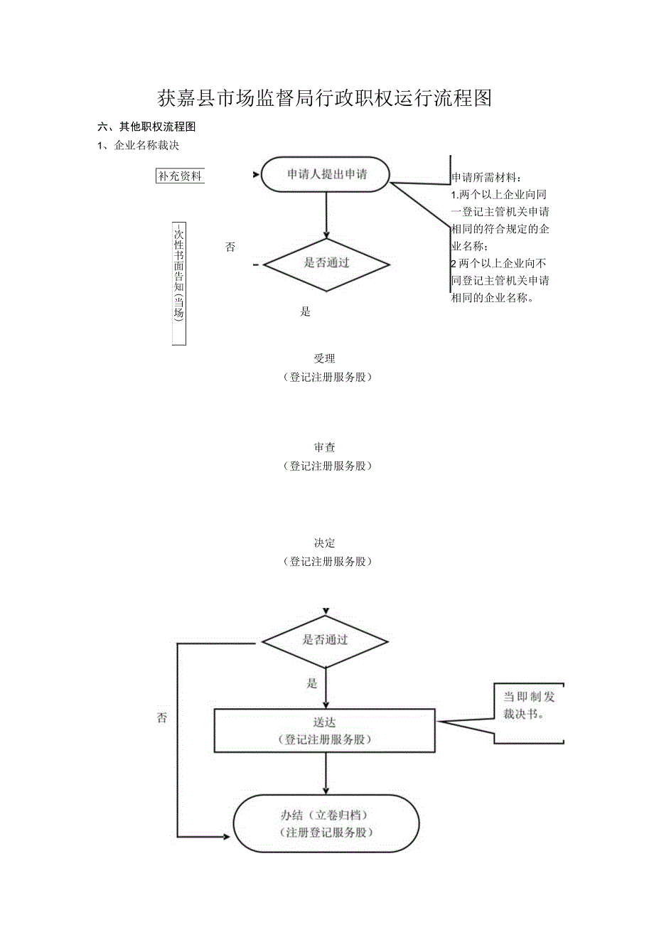 获嘉县市场监督局行政职权运行流程图.docx_第1页