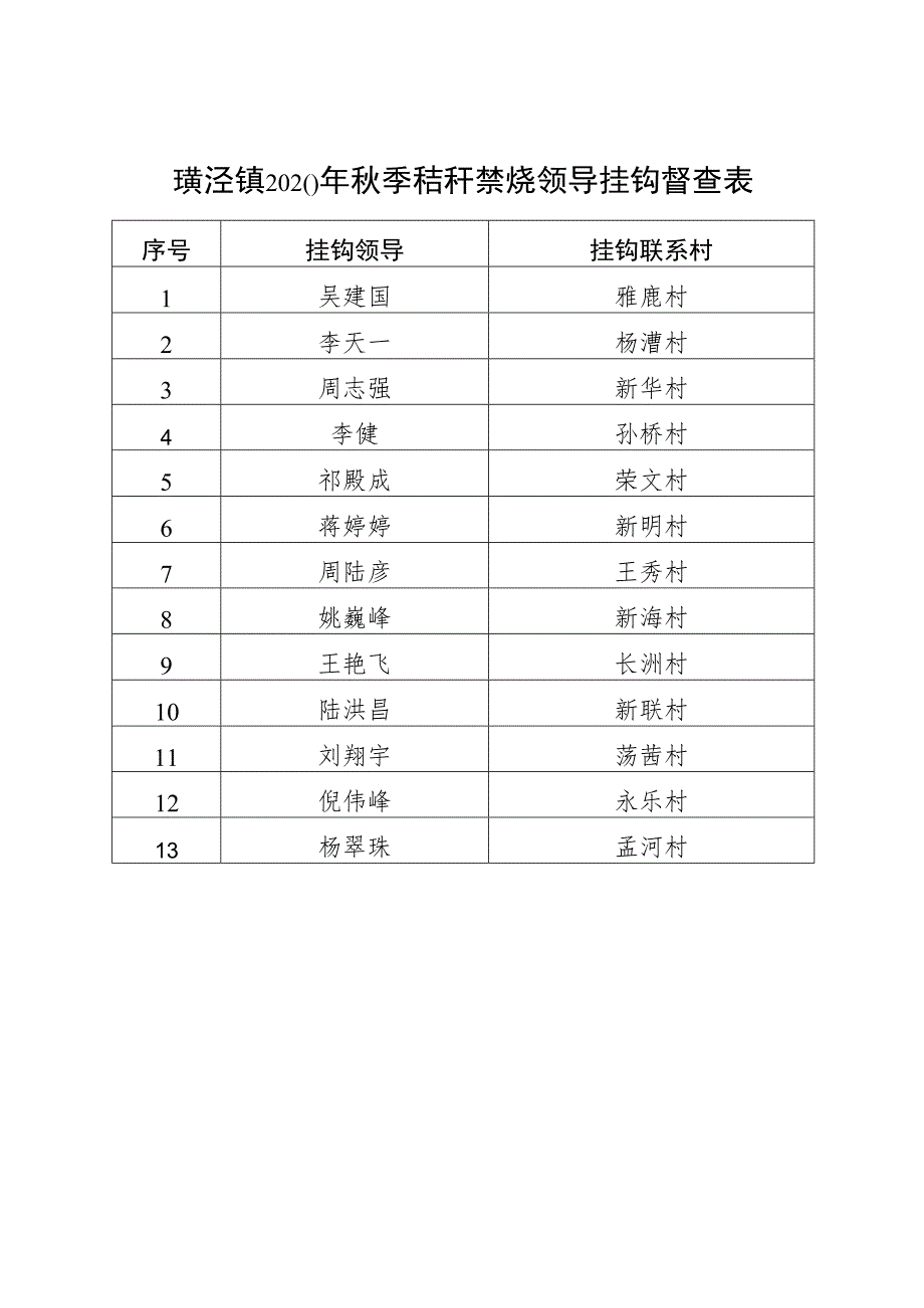 璜泾镇2020年秋季秸秆禁烧领导挂钩督查表.docx_第1页