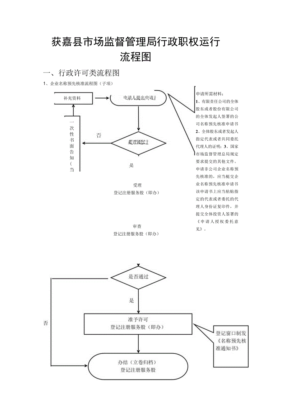 获嘉县市场监督管理局行政职权运行流程图.docx_第1页