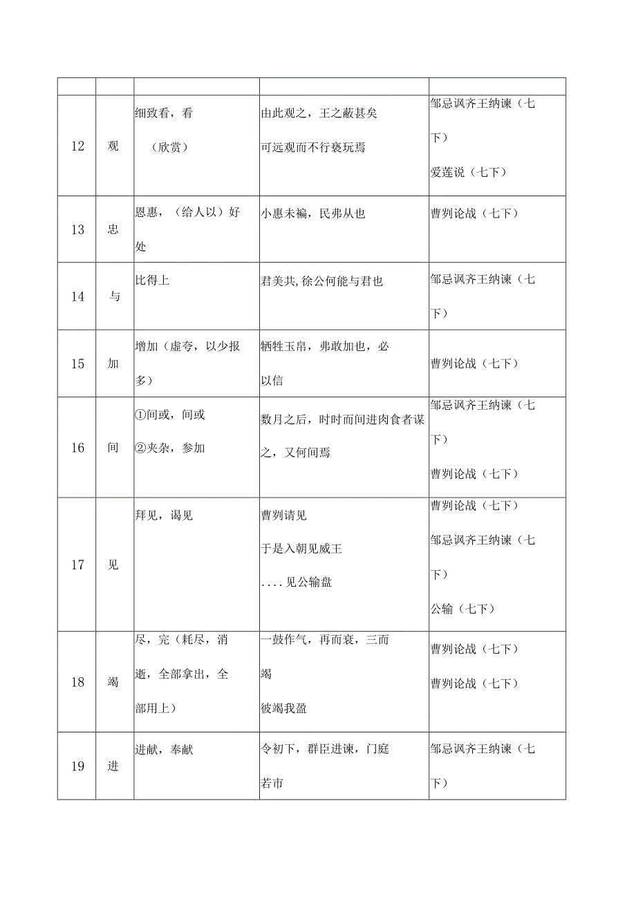 七年级下册文言文重点实词汇总[1].docx_第2页