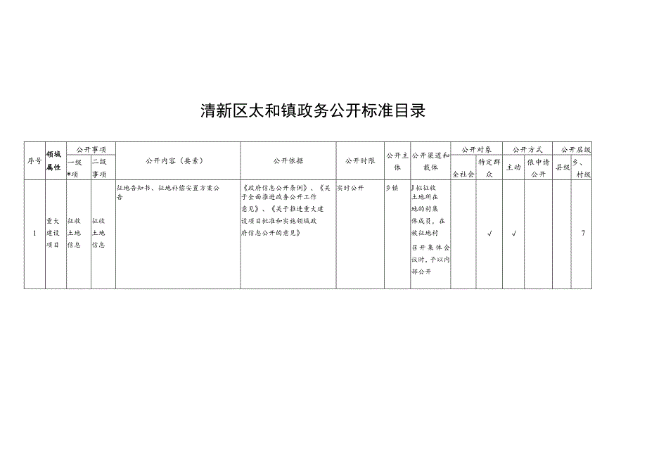 清新区太和镇政务公开标准目录.docx_第1页