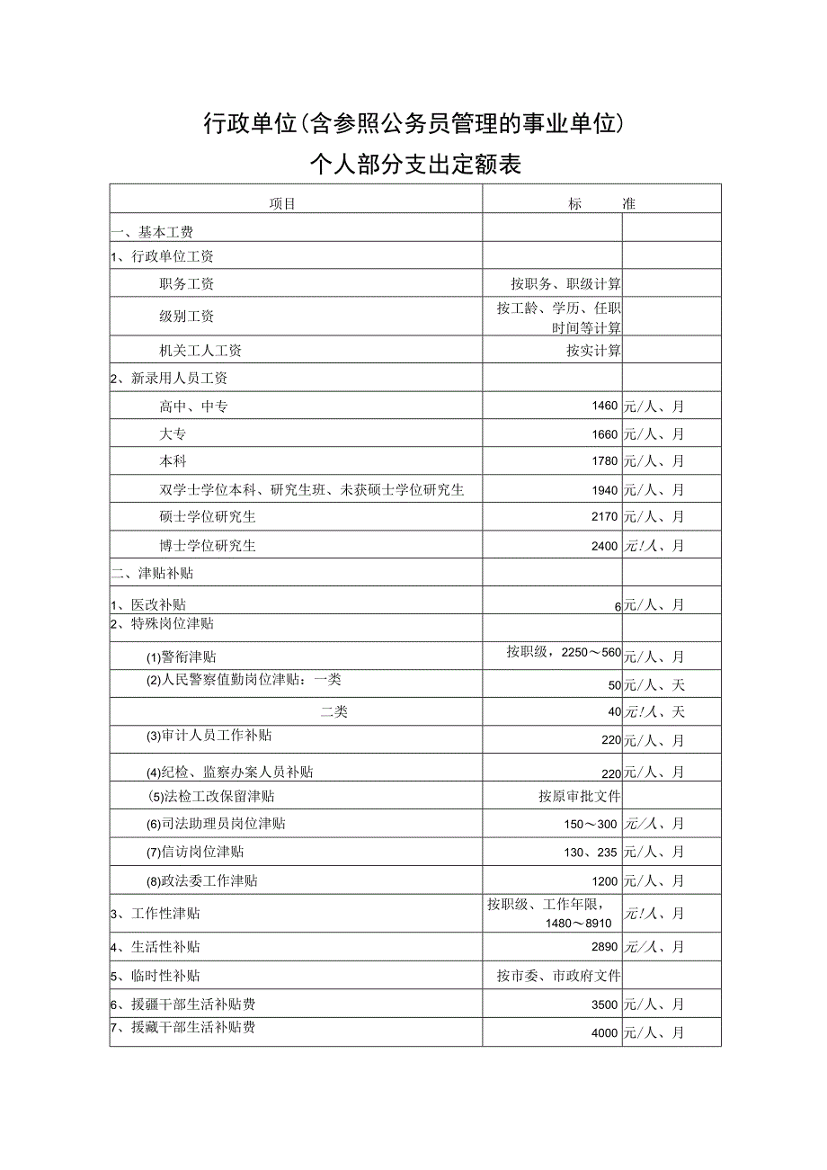 璜泾镇2021年行政事业单位基本支出定额测算标准表.docx_第2页