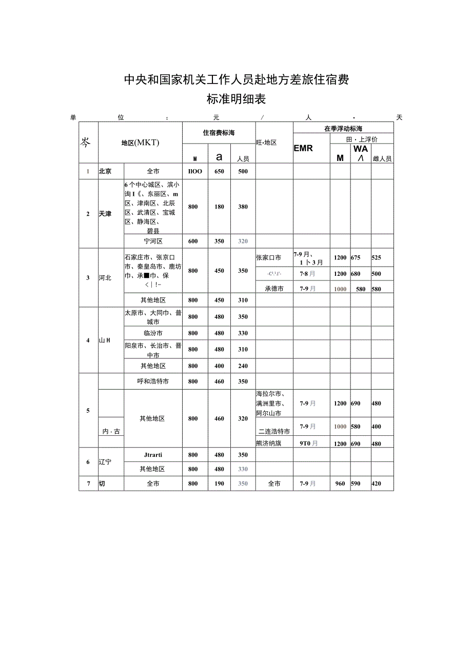 差旅住宿费的报销标准.docx_第2页