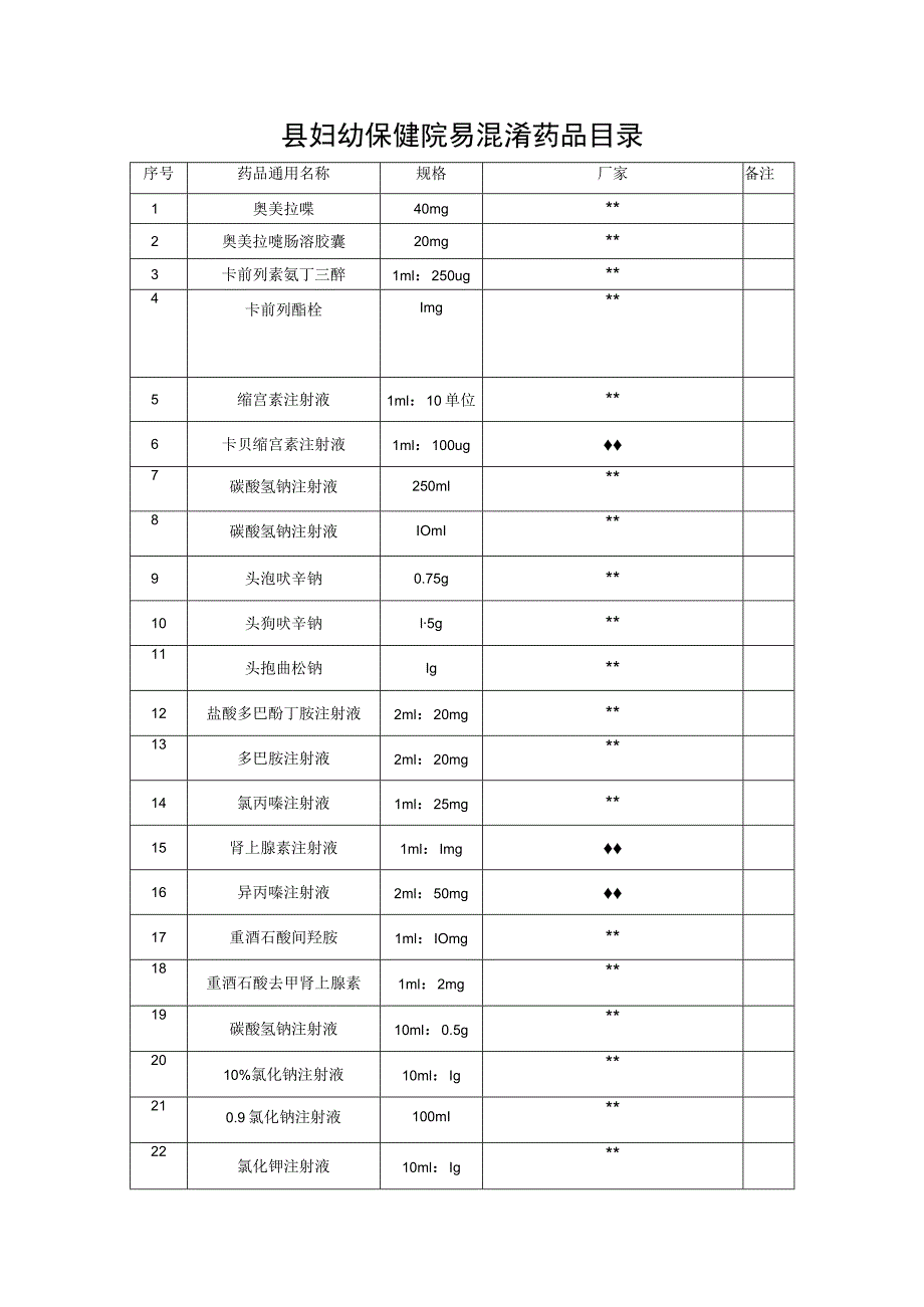 县妇幼保健院易混淆药品目录.docx_第1页