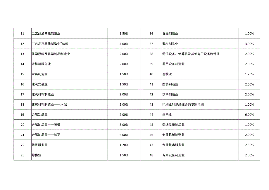 企业所得税、增值税的税负率.docx_第2页