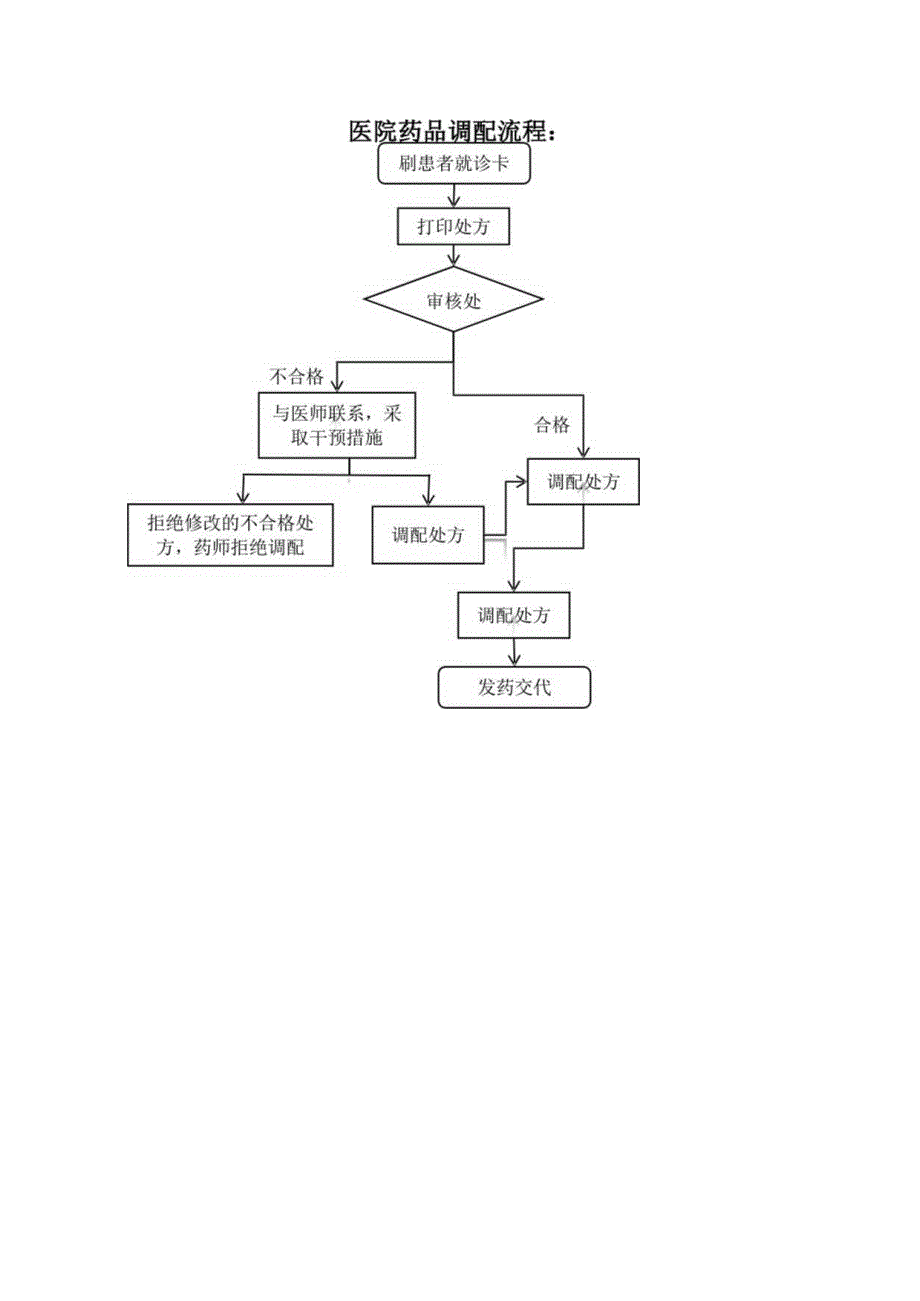 医院药品调配流程.docx_第1页