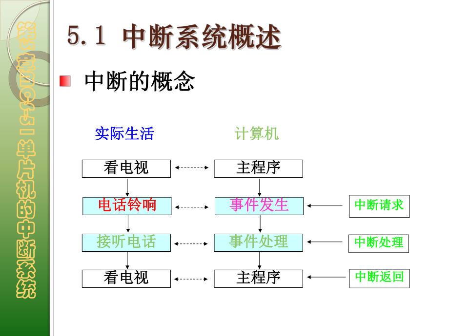 第5章MCS51单片机的中断系统1.ppt_第2页