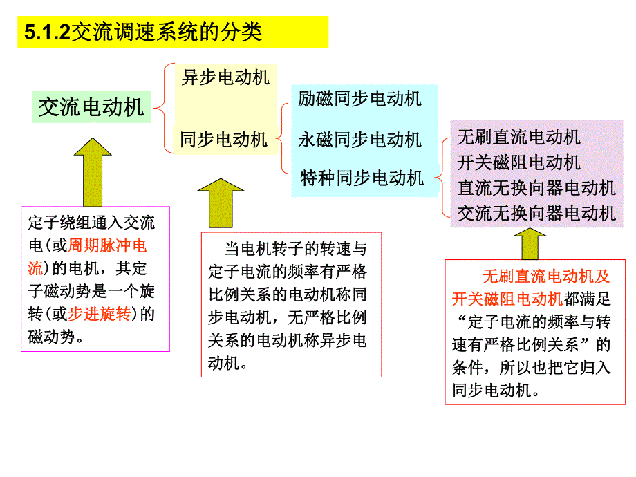 第5章电力拖动控制系统.ppt_第2页