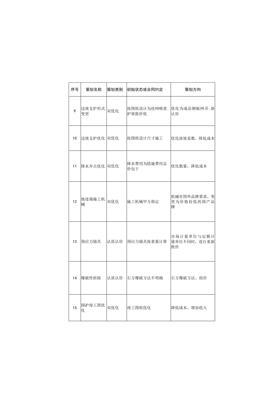 房建项目商务策划技巧.docx_第3页