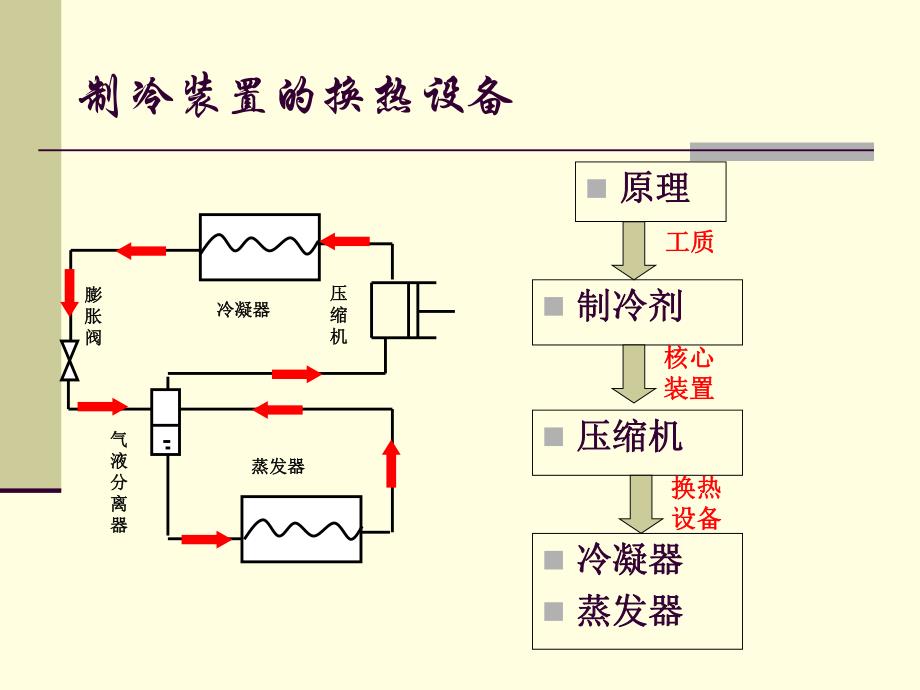 第5章蒸发器与冷凝器2.ppt_第2页