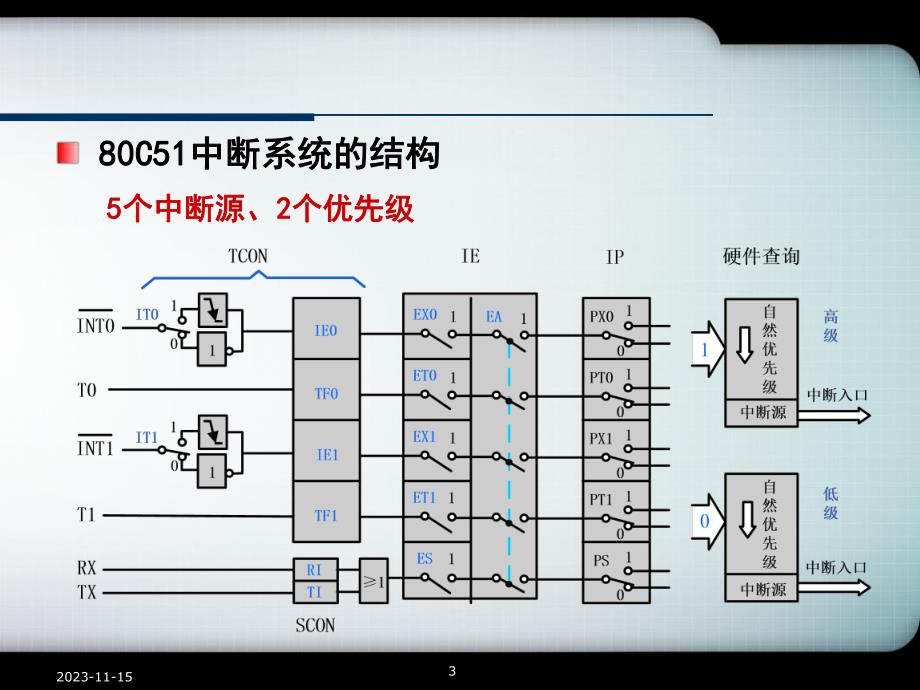 第5章80C51的中断系统及定时计数器.ppt_第3页