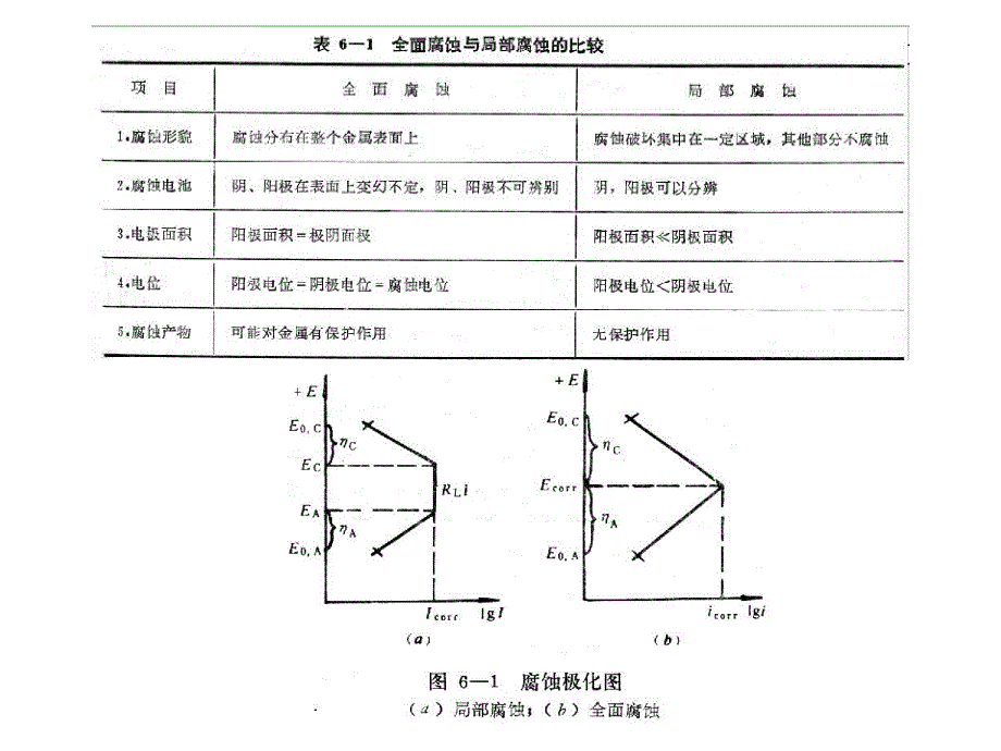 第5章局部腐蚀.ppt_第3页