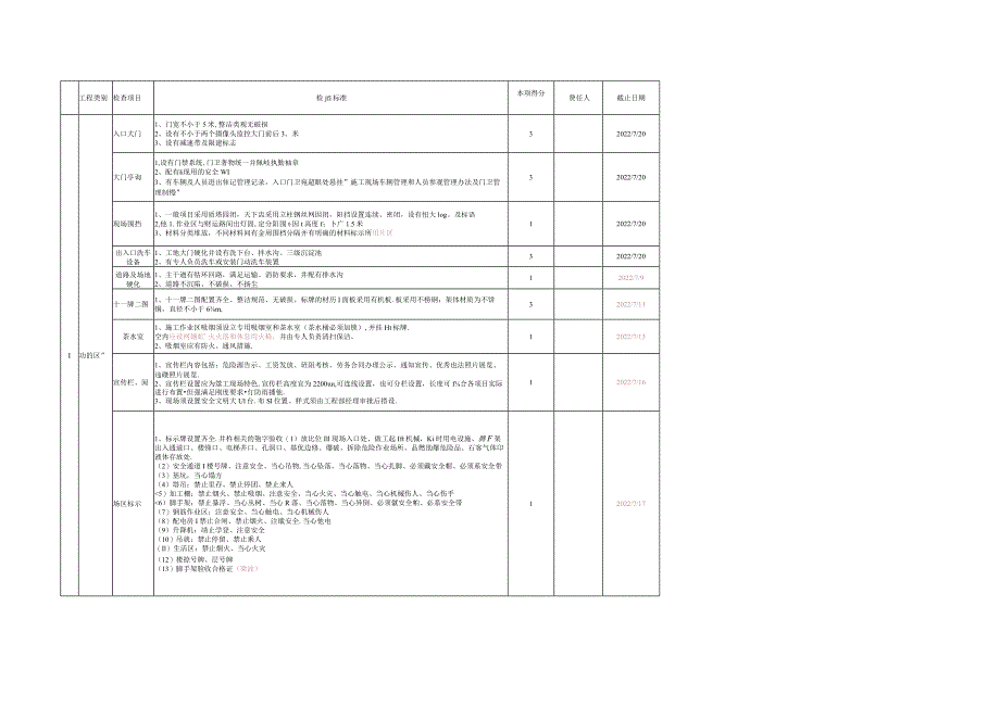 项目安全文明施工管理检查要点表（责任分工）.docx_第1页