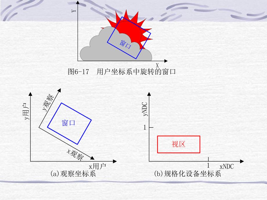 第6章2二维观察及裁剪.ppt_第3页